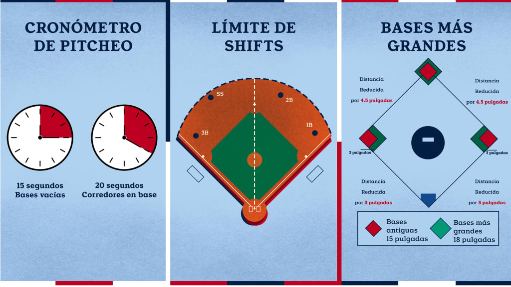 La llegada del cronómetro de pitcheo, restricciones a las formaciones defensivas y bases más grandes conforman una de las adaptaciones más ambiciones del libro de reglas en la era moderna.